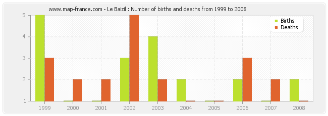 Le Baizil : Number of births and deaths from 1999 to 2008